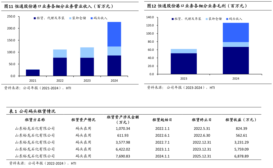 各位网友请教一下恒通股份港口业务各细分业务营业收入（百万元）恒通股份港口业务各细分业务毛利（百万元）