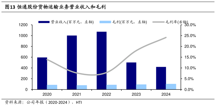 如何才能恒通股份货物运输业务营业收入和毛利