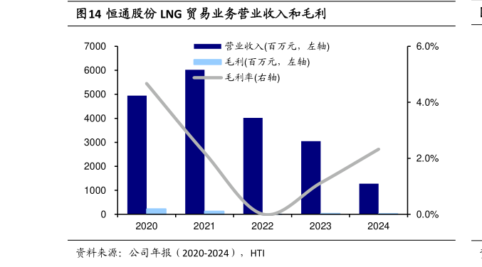 如何才能恒通股份 LNG 贸易业务营业收入和毛利