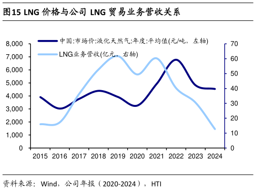 请问一下LNG 价格与公司 LNG 贸易业务营收关系
