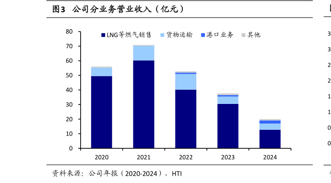 想问下各位网友公司分业务营业收入（亿元）
