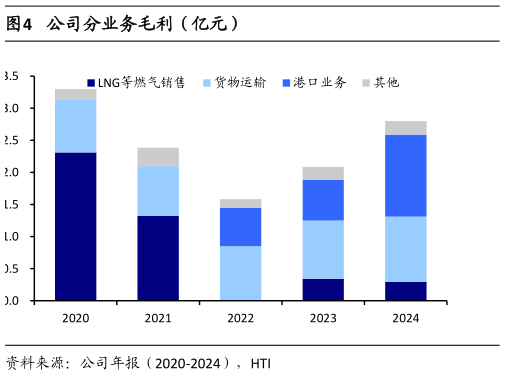 如何了解公司分业务毛利（亿元）