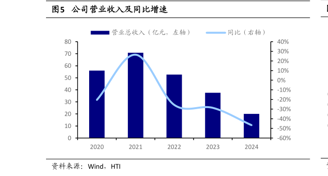 各位网友请教一下公司营业收入及同比增速