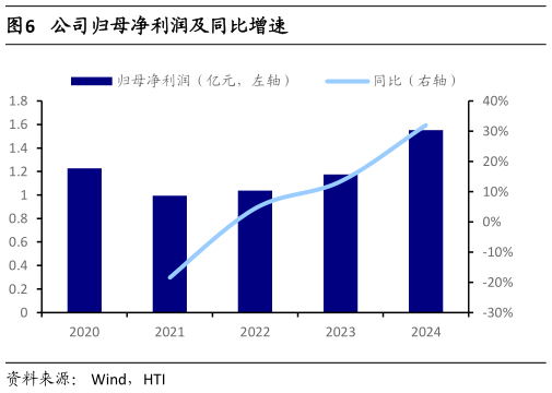 想关注一下公司归母净利润及同比增速