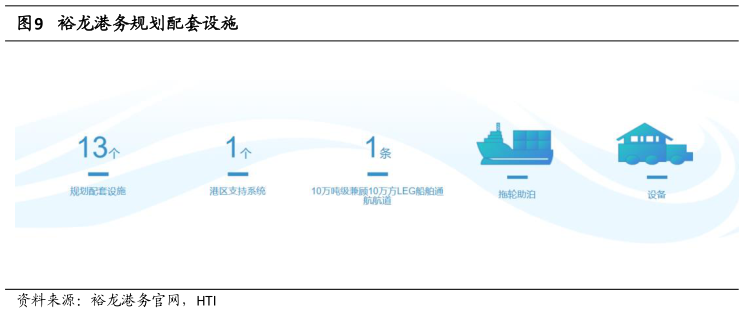 谁知道裕龙港务规划配套设施