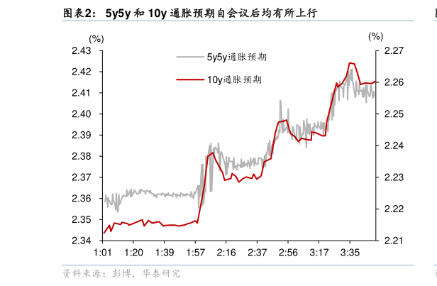 一起讨论下5y5y 和 10y 通胀预期自会议后均有所上行