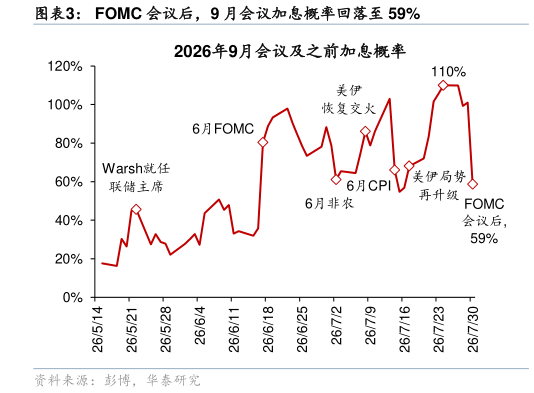咨询大家FOMC 会议后，9 月会议加息概率回落至 59%