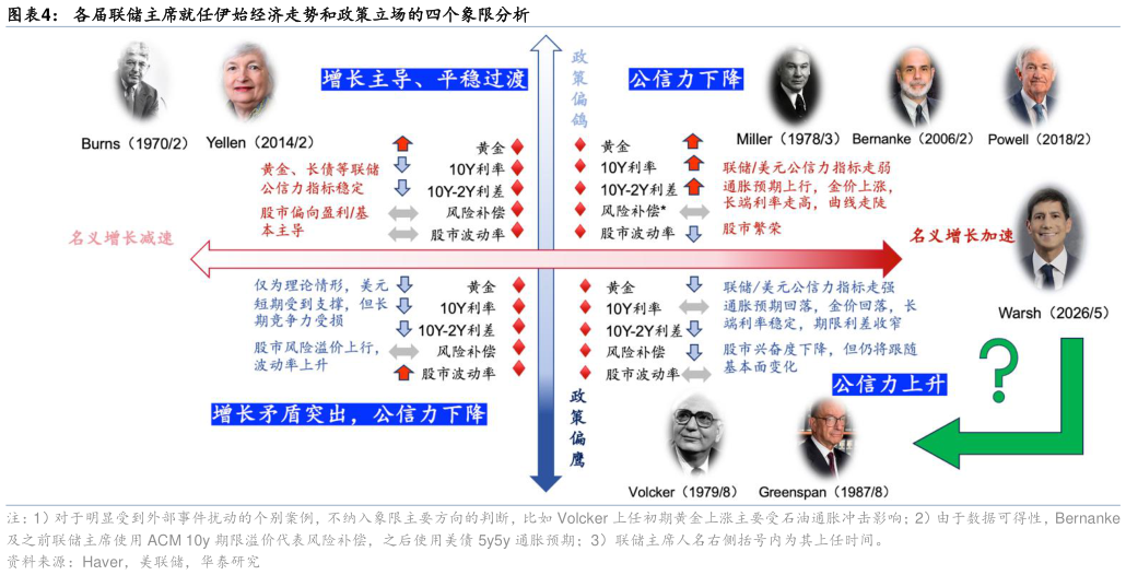 如何解释各届联储主席就任伊始经济走势和政策立场的四个象限分析