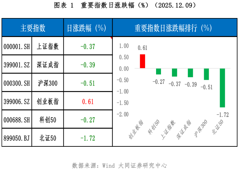 怎样理解重要指数日涨跌幅(%)(2025.12.09)?