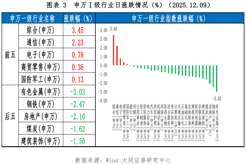 咨询下各位申万级行业日涨跌情况(%)(2025.12.09)?
