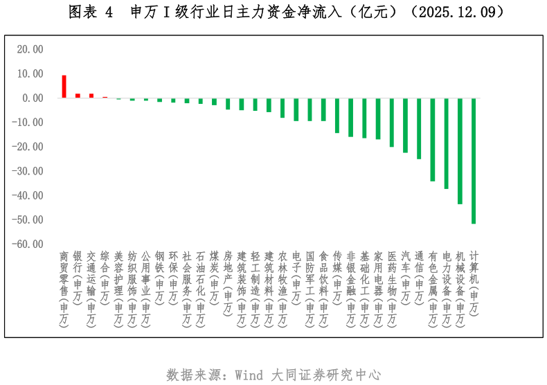 如何了解申万 I 级行业日主力资金净流入(亿元)(2025.12.09)?