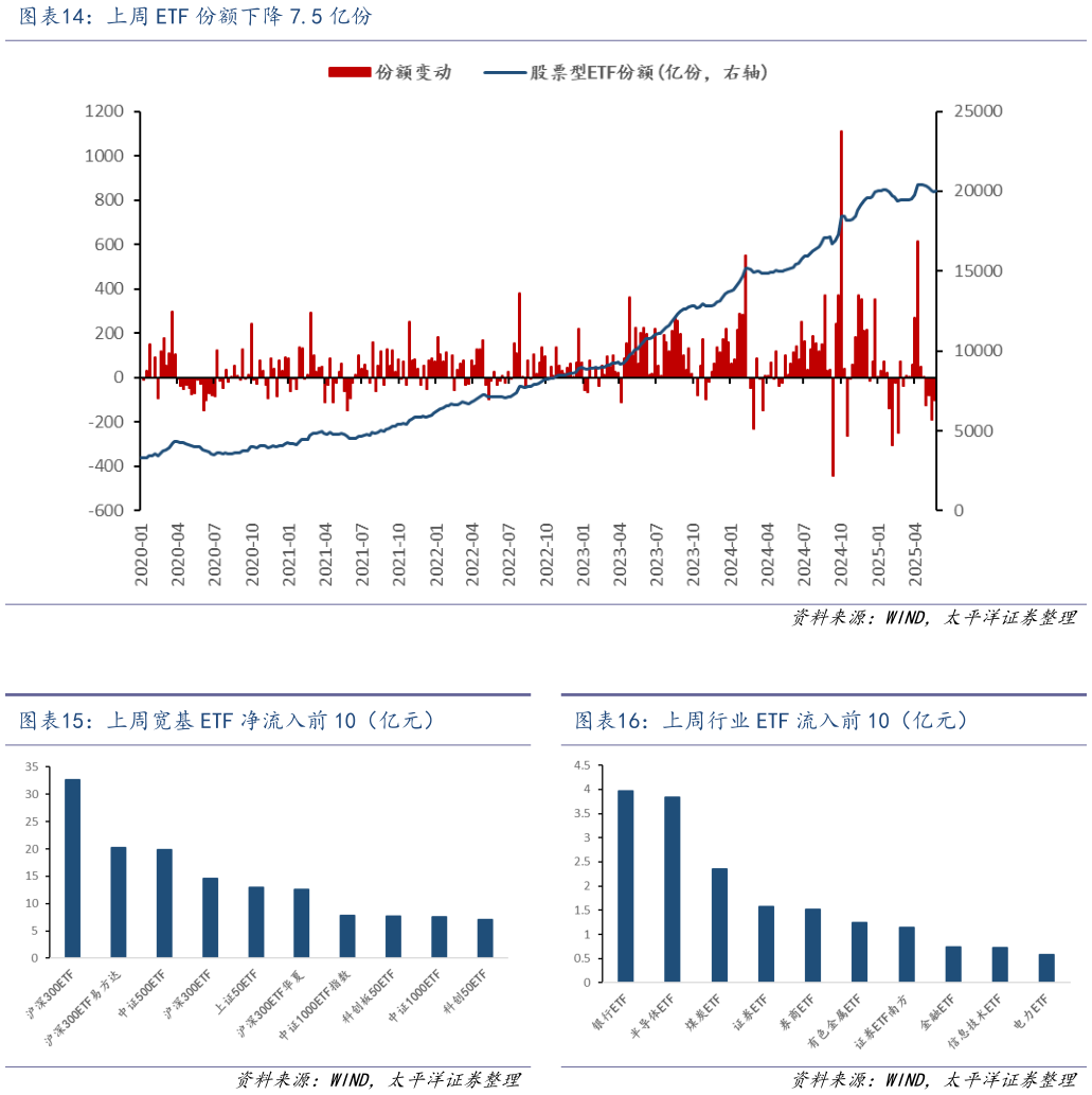 请问一下上周 ETF 份额下降 7.5 亿份 上周宽基 ETF 净流入前 10（亿元）