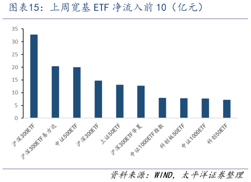 你知道上周宽基 ETF 净流入前 10（亿元）