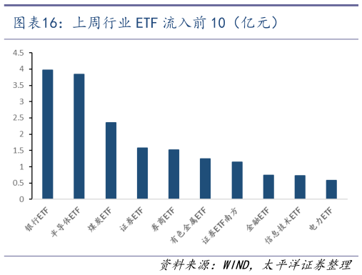 你知道上周行业 ETF 流入前 10（亿元）