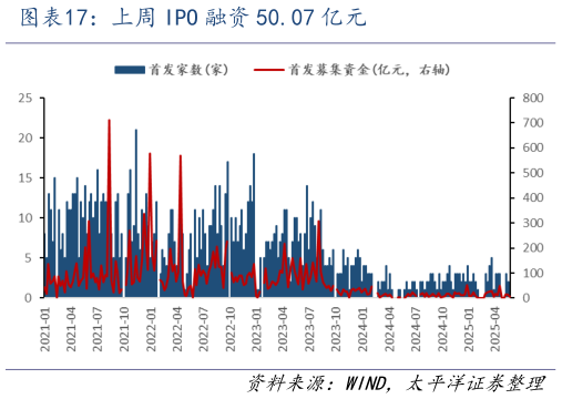 如何了解上周 IPO 融资 50.07 亿元