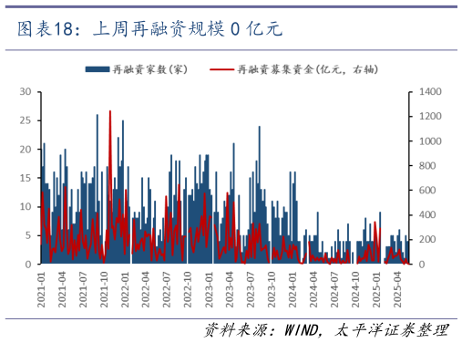 请问一下上周再融资规模 0 亿元?