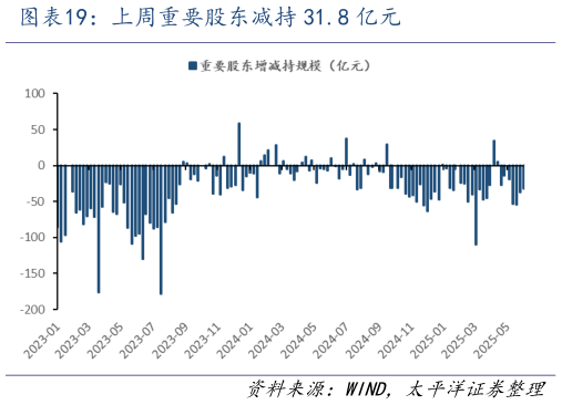 谁知道上周重要股东减持 31.8 亿元?