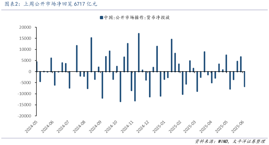 想问下各位网友上周公开市场净回笼 6717 亿元