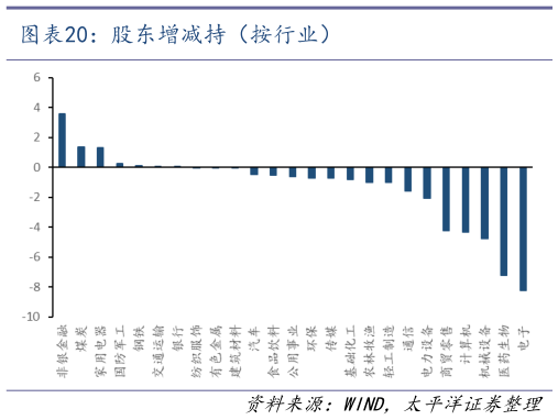 各位网友请教一下股东增减持(按行业)?