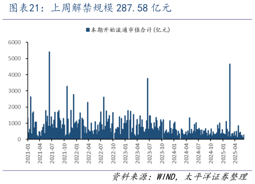 请问一下上周解禁规模 287.58 亿元?