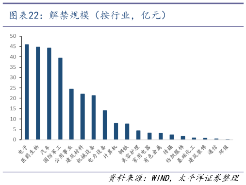 如何才能解禁规模(按行业,亿元)?