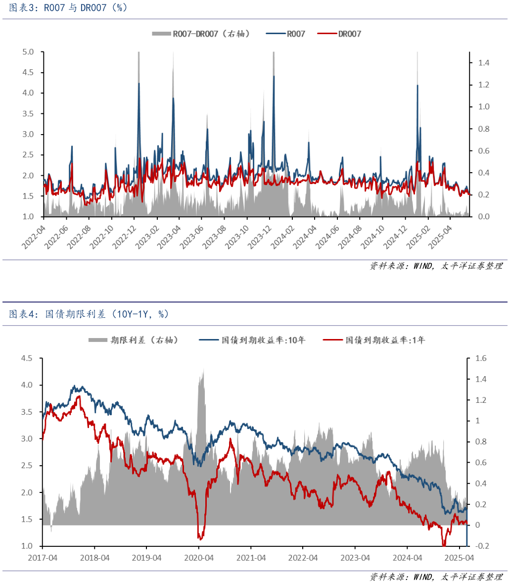 如何了解R007 与 DR007（%） 国债期限利差（10Y-1Y，%）
