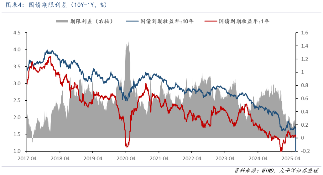 请问一下国债期限利差（10Y-1Y，%）