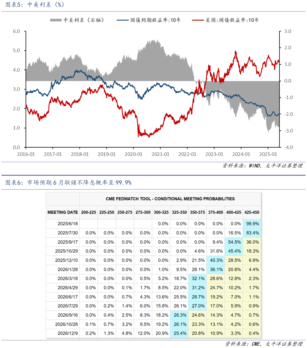 如何才能中美利差（%） 市场预期 6 月联储不降息概率至 99.9%