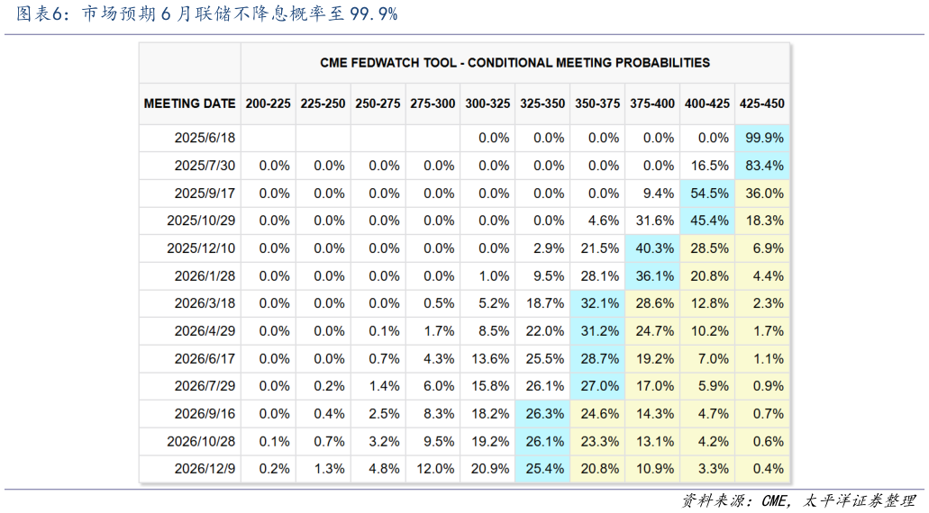 我想了解一下市场预期 6 月联储不降息概率至 99.9%