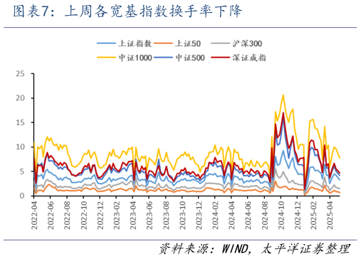 如何才能上周各宽基指数换手率下降