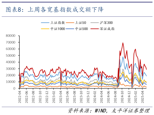 想问下各位网友上周各宽基指数成交额下降