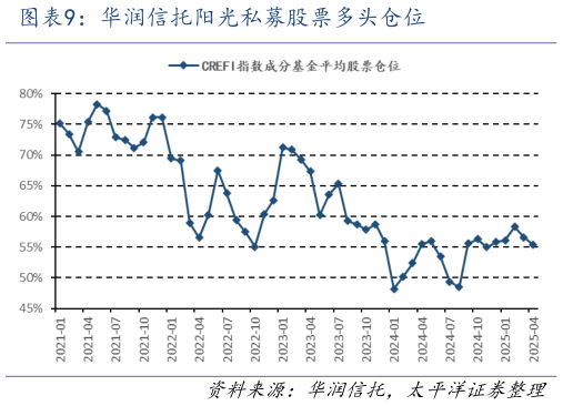 你知道华润信托阳光私募股票多头仓位
