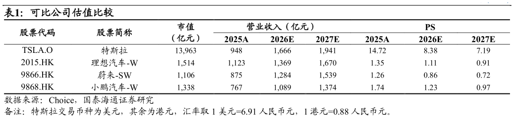 想问下各位网友可比公司估值比较