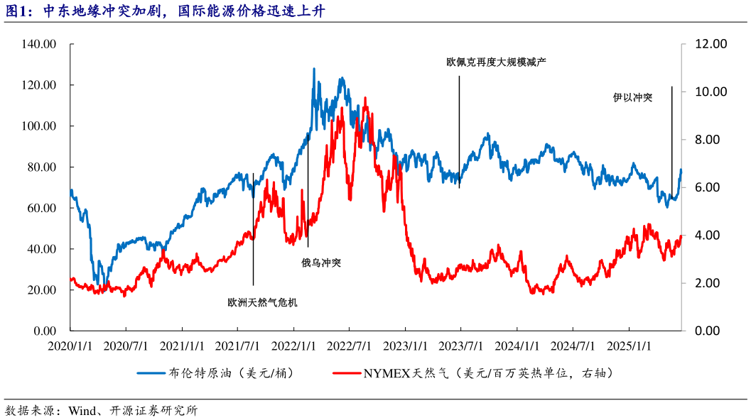 如何了解中东地缘冲突加剧，国际能源价格迅速上升