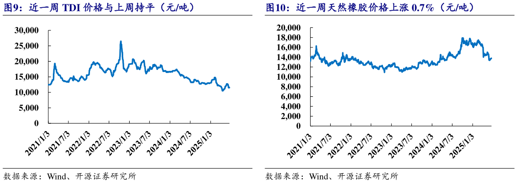 谁能回答近一周 TDI 价格与上周持平（元吨）