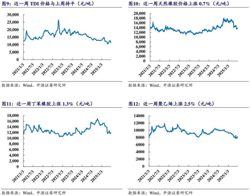 如何看待近一周天然橡胶价格上涨 0.7%（元吨） 近一周聚乙烯上涨 2.5%（元吨）