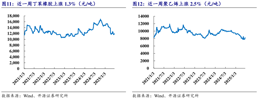 如何了解近一周聚乙烯上涨 2.5%（元吨）