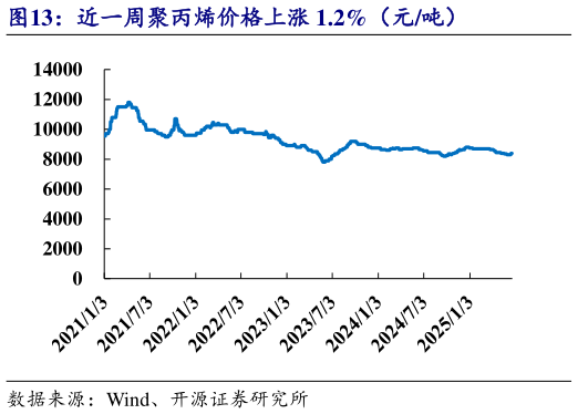想关注一下近一周聚丙烯价格上涨 1.2%（元吨）