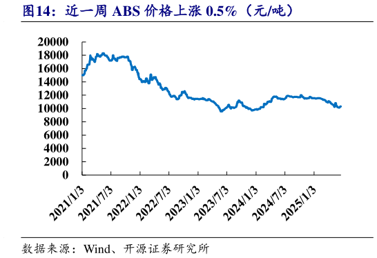 想关注一下近一周 ABS 价格上涨 0.5%（元吨）