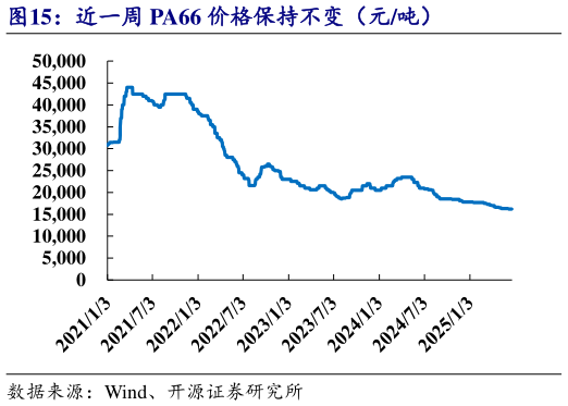 一起讨论下近一周 PA66 价格保持不变（元吨）