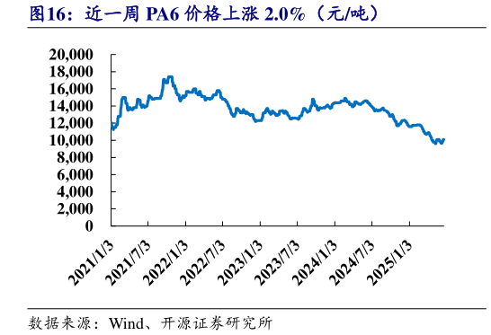 如何了解近一周 PA6 价格上涨 2.0%（元吨）