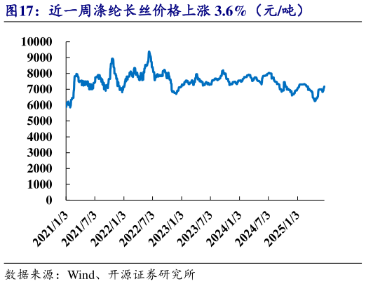各位网友请教一下近一周涤纶长丝价格上涨 3.6%（元吨）