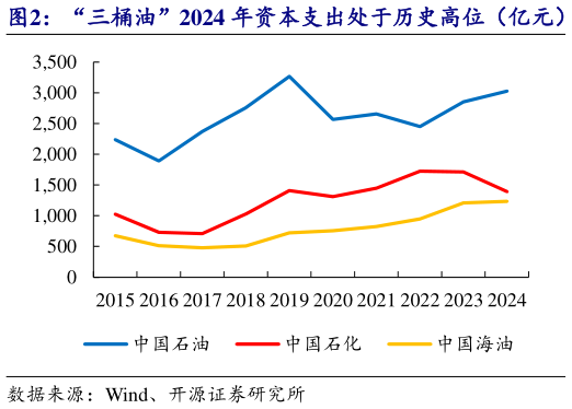 一起讨论下“三桶油”2024 年资本支出处于历史高位（亿元）   “三桶油”2024 年在建工程合计 4775 亿元（亿元）