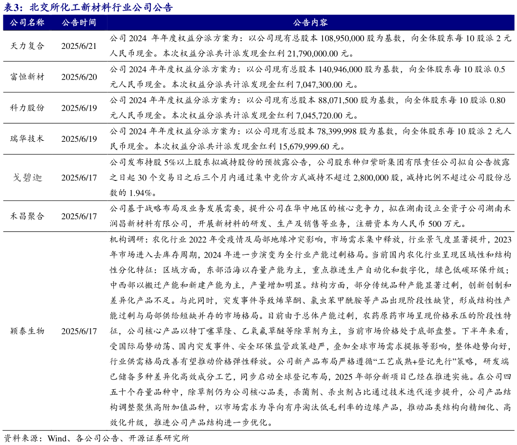 请问一下北交所化工新材料行业公司公告