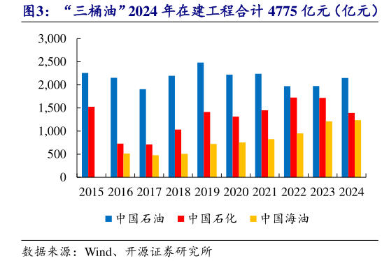 想问下各位网友“三桶油”2024 年在建工程合计 4775 亿元（亿元）