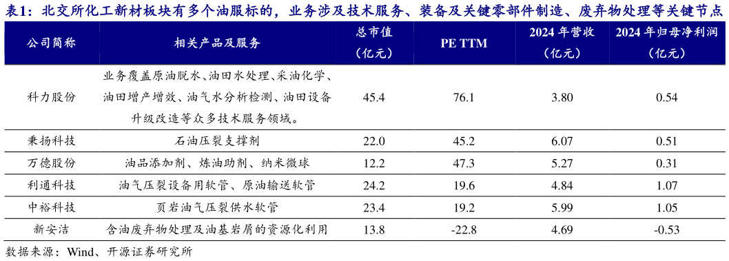 怎样理解北交所化工新材板块有多个油服标的，业务涉及技术服务、装备及关键零部件制造、废弃物处理等关键节点
