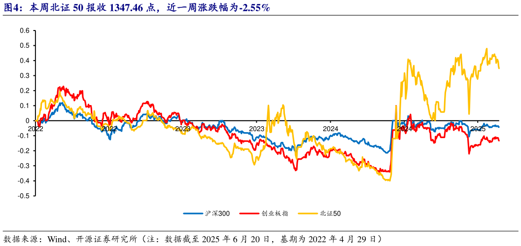 谁能回答本周北证 50 报收 1347.46 点，近一周涨跌幅为-2.55%