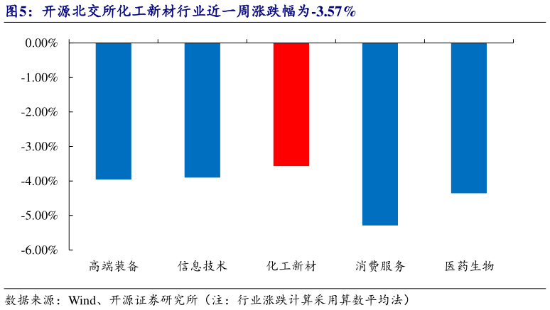 如何了解开源北交所化工新材行业近一周涨跌幅为-3.57%