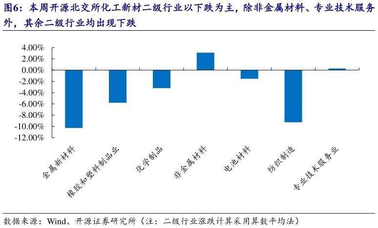 咨询大家本周开源北交所化工新材二级行业以下跌为主，除非金属材料、专业技术服务