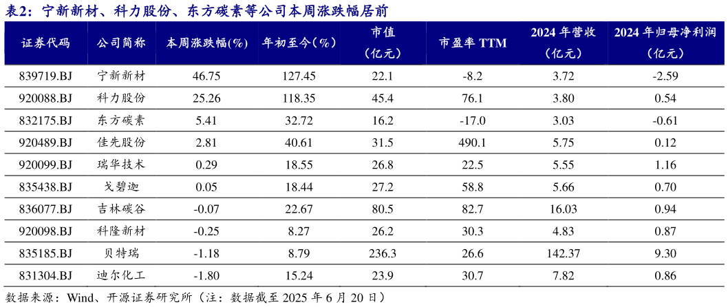 各位网友请教一下宁新新材、科力股份、东方碳素等公司本周涨跌幅居前 